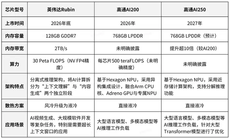 10倍带宽突破、市值暴涨200亿美元，高通能否「分食」千亿级AI推理市场？
