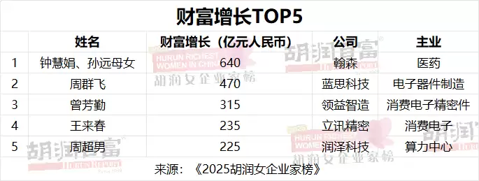 1410 亿身价、钟慧娟成为中国新晋女首富,《2025 胡润女企业家榜》发布