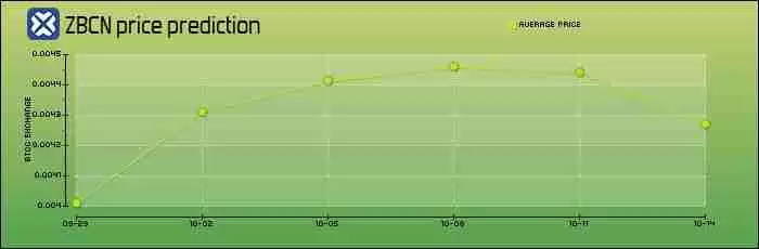 Zebec Network (ZBCN) 币是什么?怎么买?ZBCN工作原理、代币经济学及价格预测