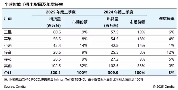 Omdia 报告 2025Q3 全球手机出货量：三星同比增6%、苹果增4%、小米增1%、传音增12%、vivo 增5%