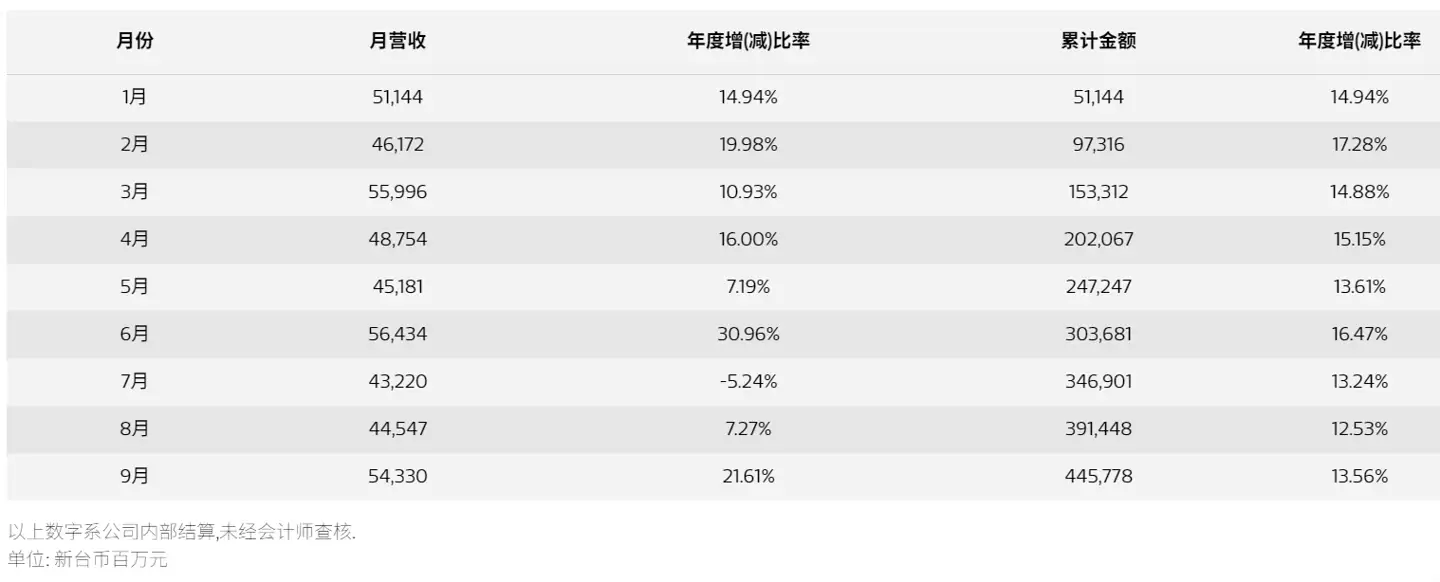 联发科第三季度净利润 254.5 亿元新台币，同比环比双降