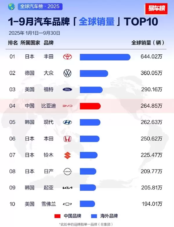 2025年1-9月全球汽车销量榜出炉!中国只有一家车企上榜