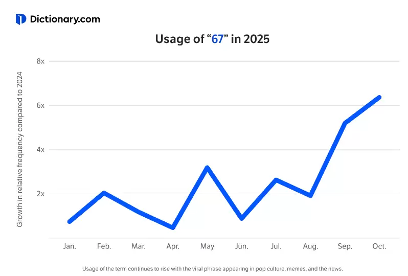 OpenAI 奥尔特曼宣布 GPT-6 将“更名为 GPT-6-7”