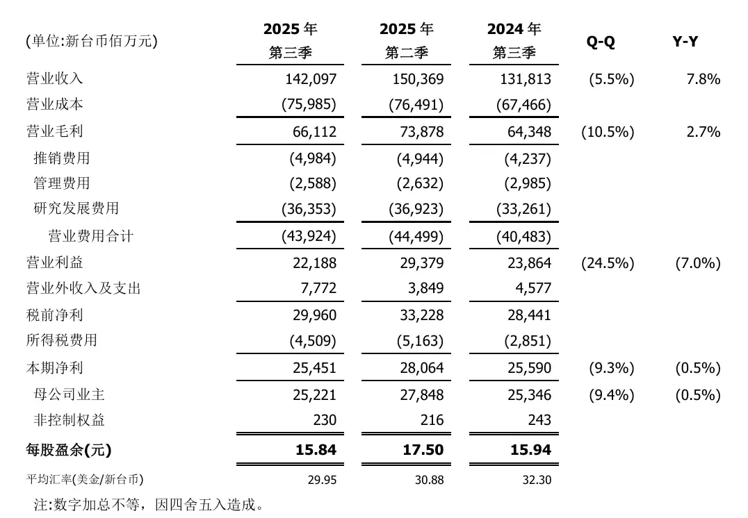 联发科2025年Q3营收增利双降,AI芯片推动同比增长