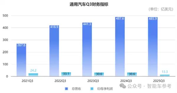美国巨头败退新能源：电动血洗1750人 氢燃料电池也放弃了