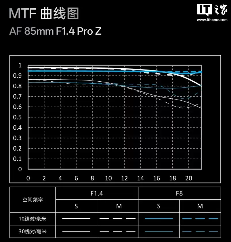 唯卓仕 AF 85mm F1.4 Pro 全画幅镜头尼康 Z 卡口版发布