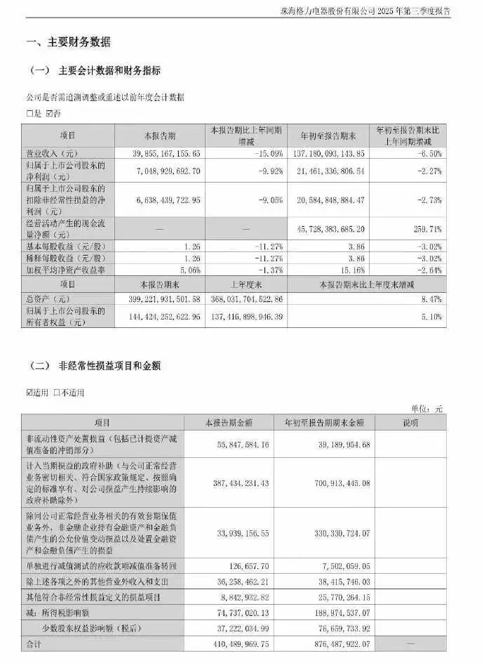 格力电器2025年三季报出炉:营收净利双降 拟每股派1元共分红55.85亿