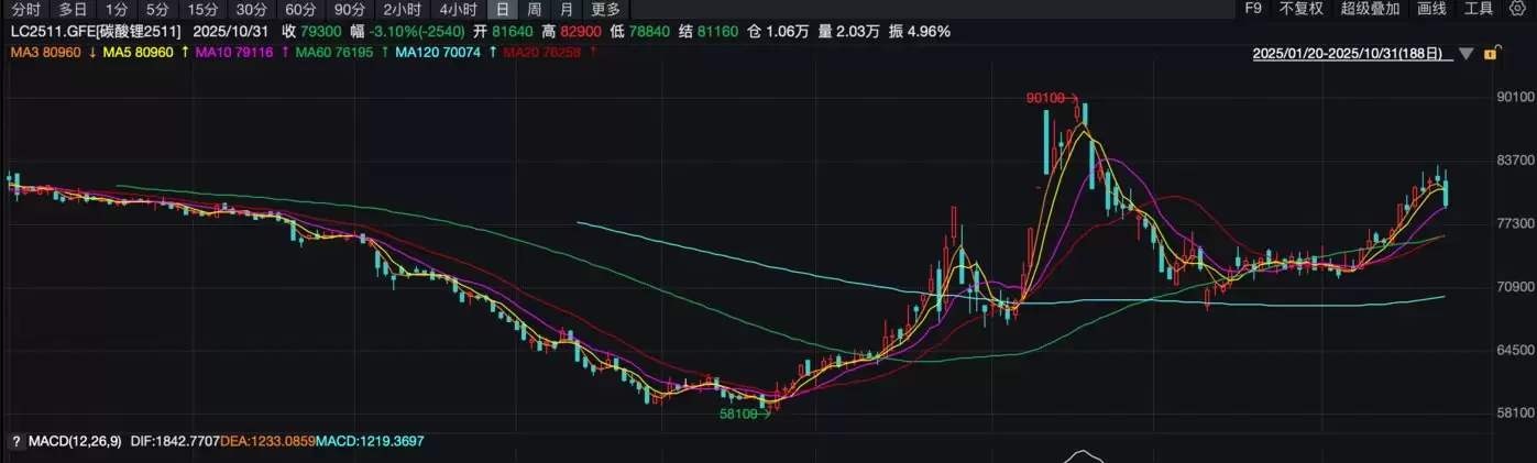 （广期所碳酸锂2511合约日K线图）