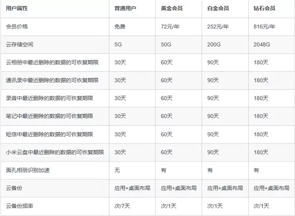 3折起！小米云服务会员双11限时降价：50GB包年仅29元