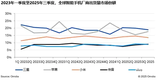 Omdia 报告 2025Q3 全球手机出货量：三星同比增6%、苹果增4%、小米增1%、传音增12%、vivo 增5%