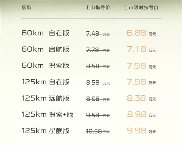 油耗2L级全球最低!吉利银河星舰6上市:限时6.88万起