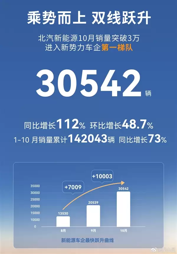 北汽新能源10月卖出30542辆：极狐汽车首次跻身2万辆俱乐部！