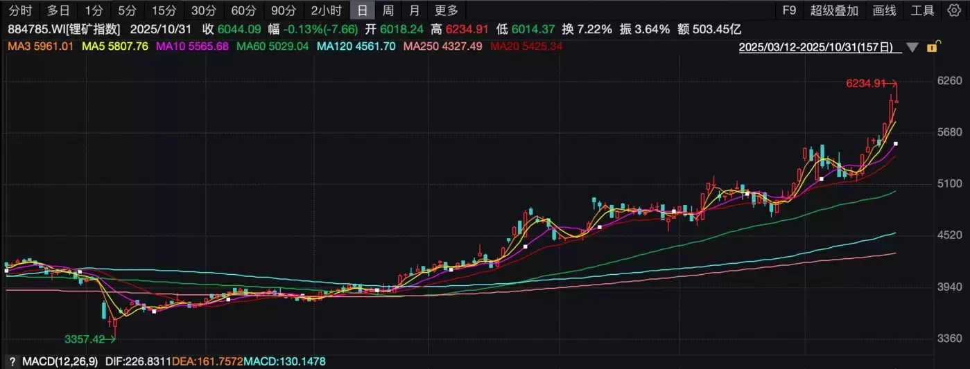 （锂矿指数日K线图）