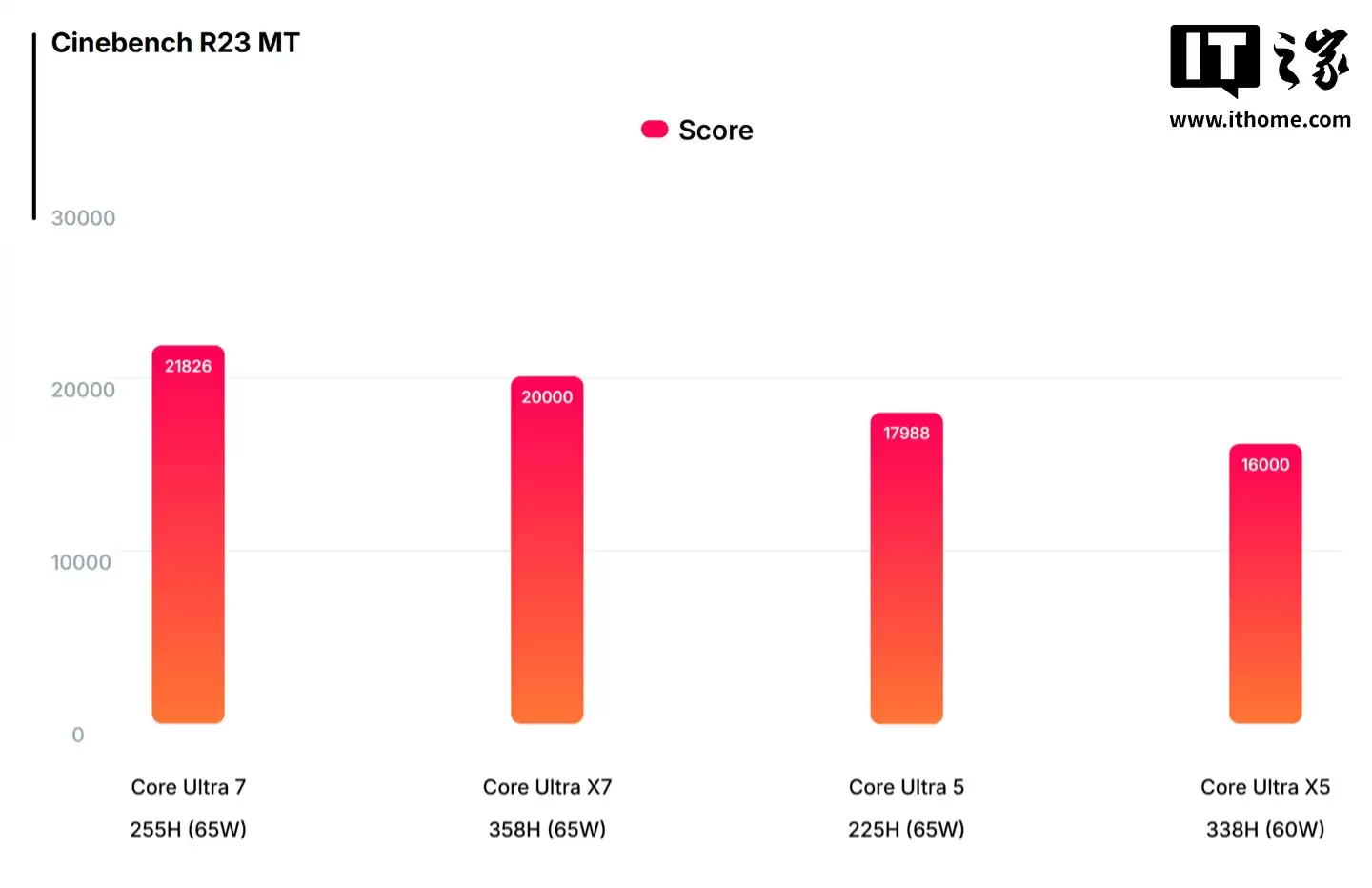英特尔 Panther Lake 展露锋芒：Xe3 核显性能较 Xe2 提升 55%