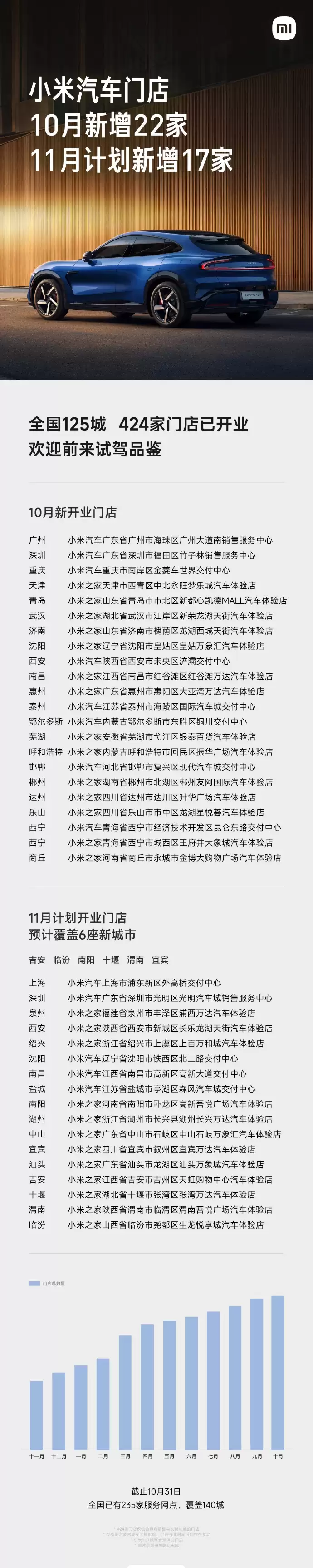 小米汽车 11 月计划新增 17 家门店,预计覆盖吉安、临汾等 8 座城市