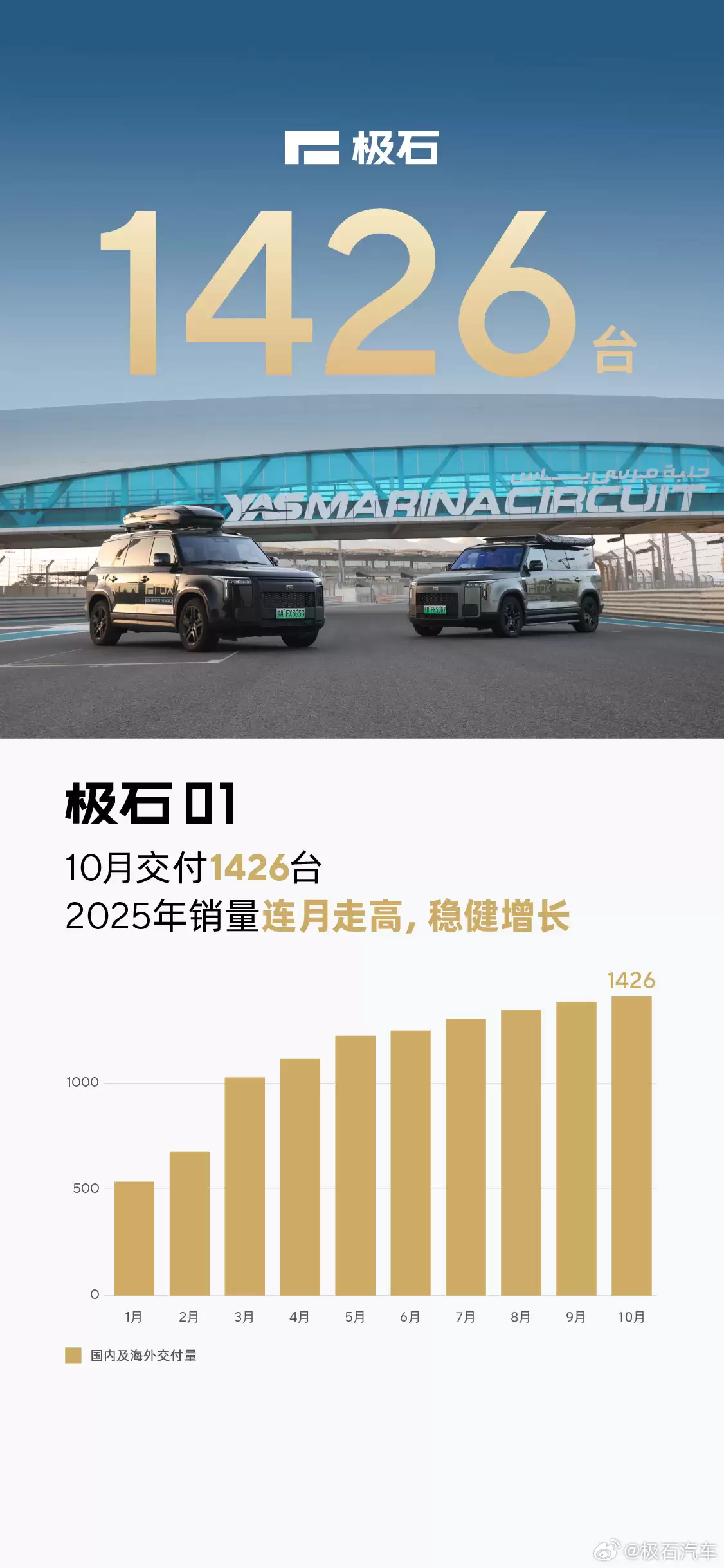 连月走高：极石 01 汽车 10 月交付 1426 台创历史新高