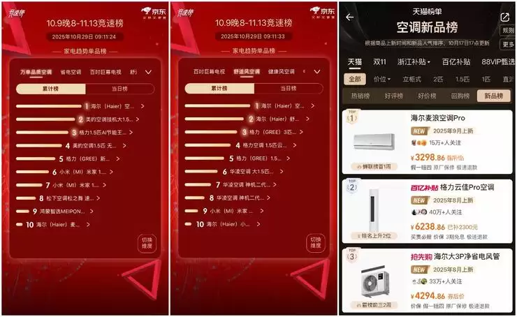 海尔空调制冷季屡登第二,制热季多产品TOP1