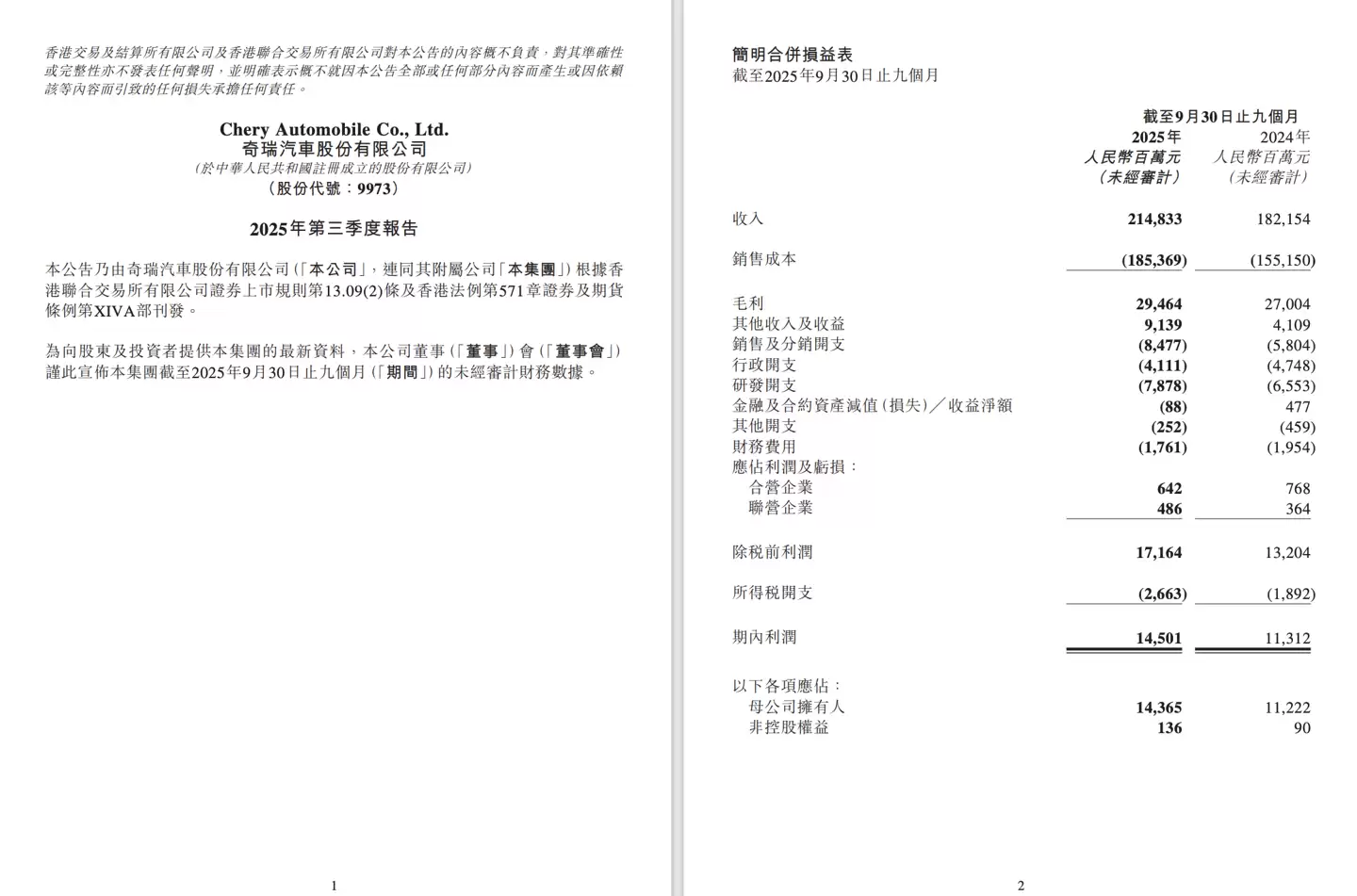 奇瑞今年前三季度营收 2148.33 亿元,净利 143.65 亿元大增 28%
