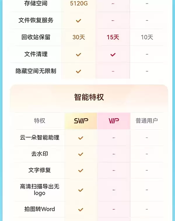 下载速度飞起！百度网盘SVIP会员双十一腰斩探底：162元/年