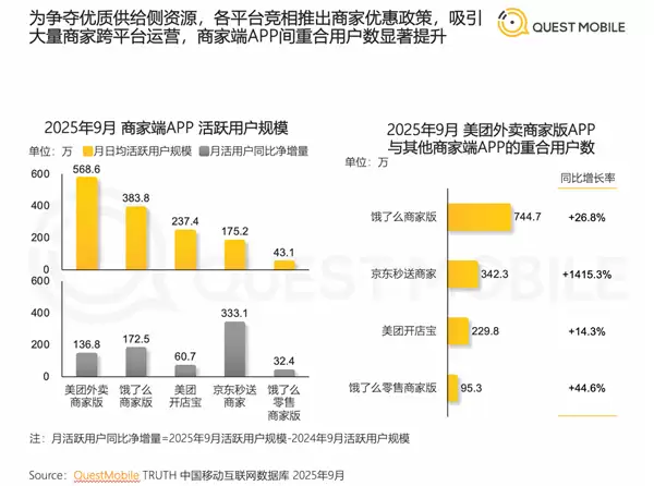 外卖市场竞争洗牌！美团、饿了么重叠商户暴增至744万 竞争不再一家独大