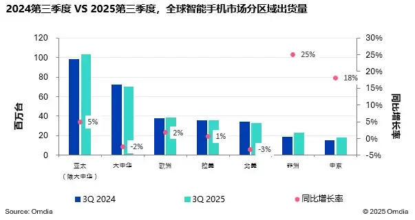 Omdia 报告 2025Q3 全球手机出货量：三星同比增6%、苹果增4%、小米增1%、传音增12%、vivo 增5%