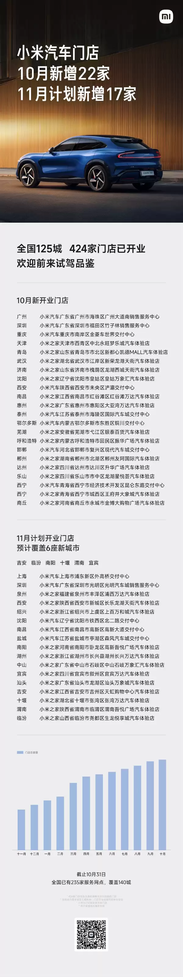 小米汽车:全国已有424家门店 覆盖全国125城