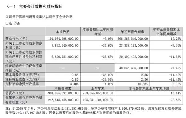 比亚迪前三季度财报出炉：销售326万辆新车 净赚233亿元