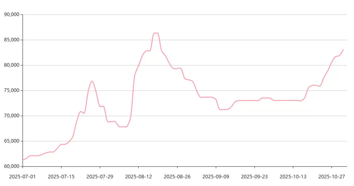 （锂现货价格走势图，来源：上海钢联）