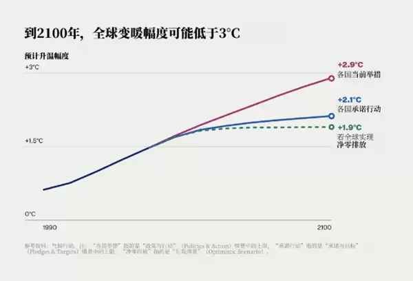 比尔盖茨驳斥末日论:灾难性气候几十年内不会导致人类灭亡