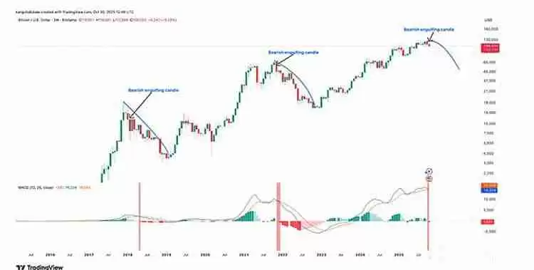一文详细了解比特币（BTC）空头给出牛市终结的三大理由