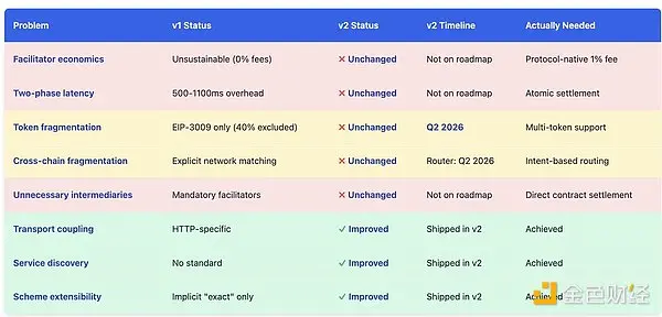 x402协议很好,但有哪些被掩盖的问题和缺陷是大家不知道的?