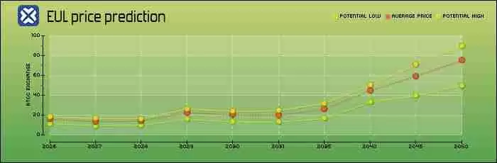 Euler (EUL) 币是什么?怎么买?EUL特征、代币经济学及空投介绍