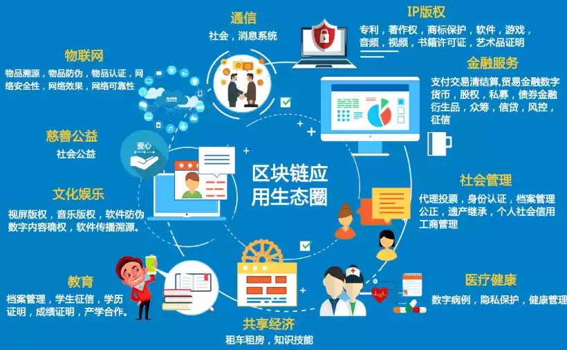 区块链涉及什么领域 大白话讲解区块链应用领域 - php中文网