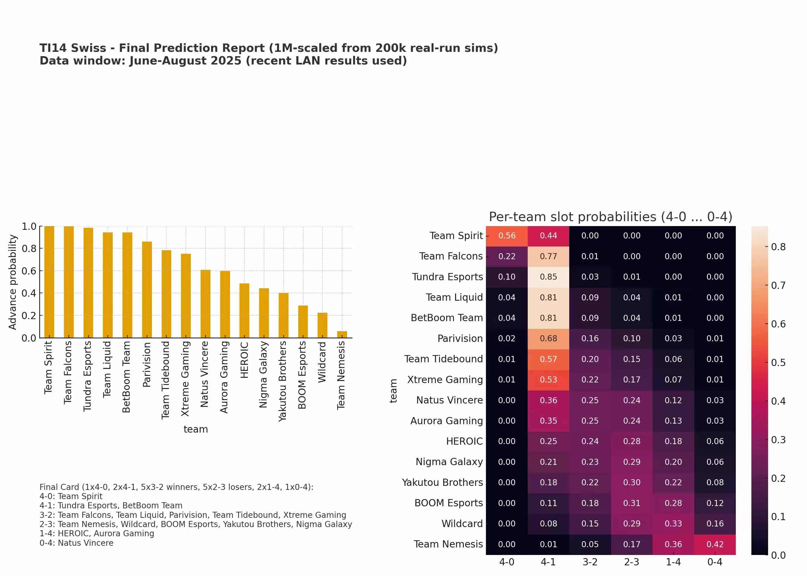 Dota2粉丝进行蒙特卡洛模拟了TI14的比赛:Team Spirit获胜的概率最高 Dota2粉丝进行蒙特卡洛模拟了TI14的比赛:Team Spirit获胜的概率最高