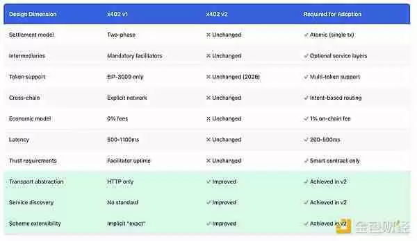 x402协议很好,但有哪些被掩盖的问题和缺陷是大家不知道的?