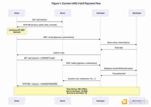 x402协议很好,但有哪些被掩盖的问题和缺陷是大家不知道的?
