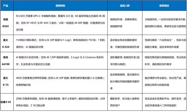 微单选购指南：这5款半画幅相机值得入手
