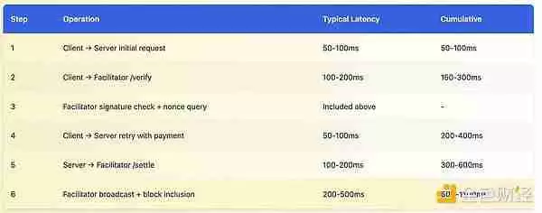 x402协议很好,但有哪些被掩盖的问题和缺陷是大家不知道的?