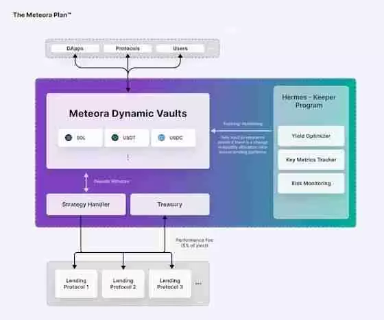 Meteora 是什么？如何提供流动性？空投、DEX 与收益聚合生态全攻略