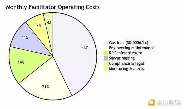 x402协议很好,但有哪些被掩盖的问题和缺陷是大家不知道的?