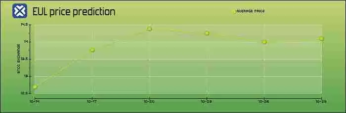 Euler (EUL) 币是什么?怎么买?EUL特征、代币经济学及空投介绍