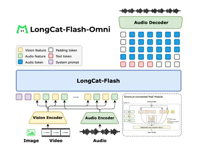 LongCat-Flash-Omni正式发布并开源：开启全模态实时交互时代