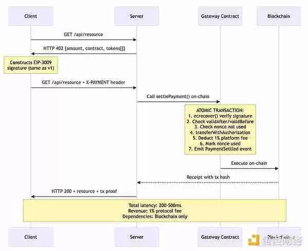 x402协议很好,但有哪些被掩盖的问题和缺陷是大家不知道的?
