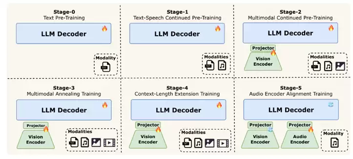 LongCat-Flash-Omni正式发布并开源：开启全模态实时交互时代