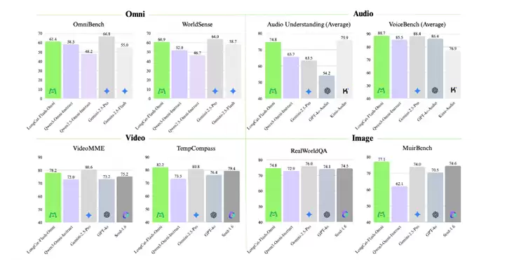 LongCat-Flash-Omni正式发布并开源：开启全模态实时交互时代