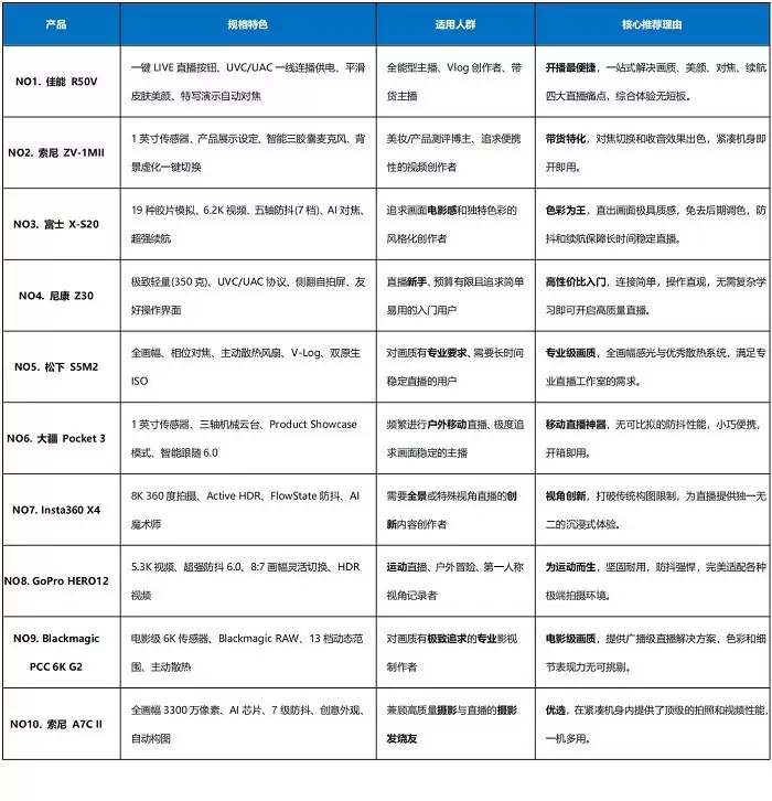 2025直播相机排行榜前10出炉！谁是您直播的最佳利器？