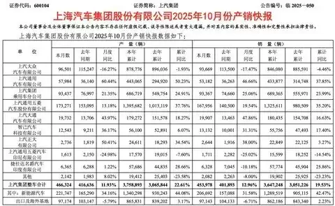 上汽集团2025年10月销量增长12.96% 新能源车表现亮眼合资品牌承压