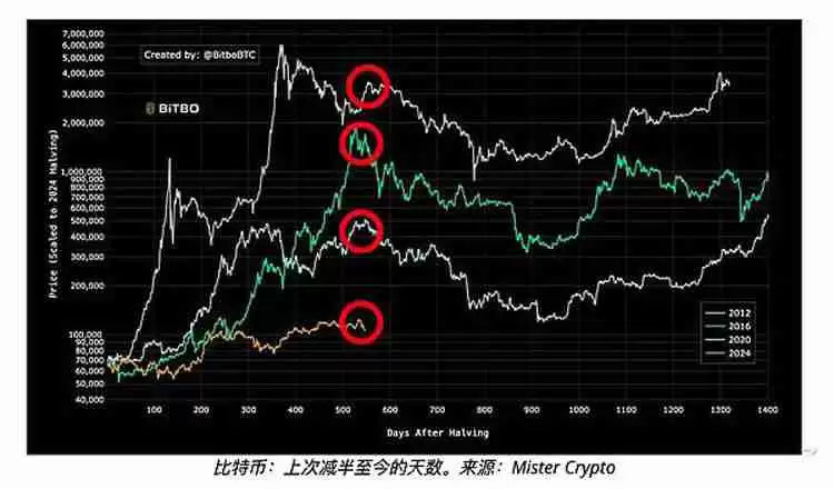一文详细了解比特币（BTC）空头给出牛市终结的三大理由