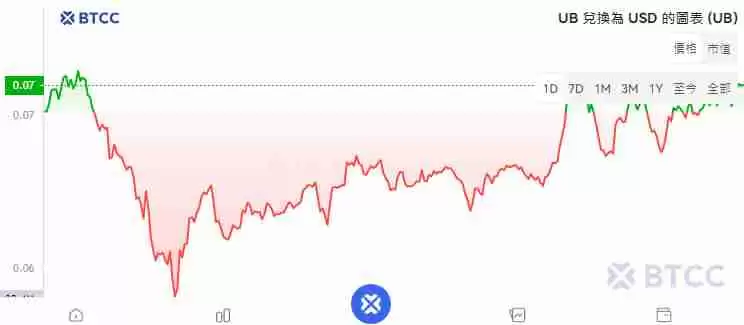 Unibase(UB)币是什么？未来如何？UB币价格预测及走势分析