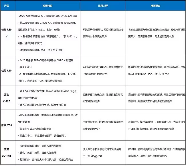 2025拍照效果好的相机怎么选?这五款“闭眼入”不后悔
